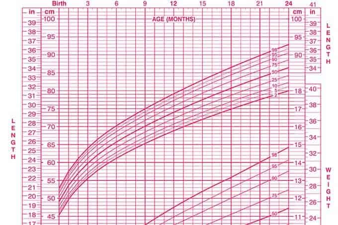 CDC growth chart for baby girls