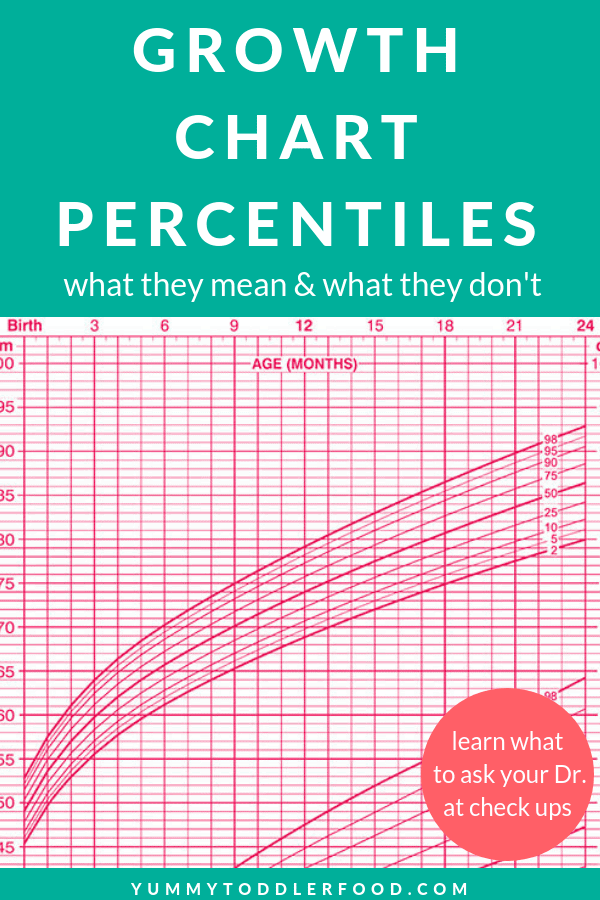 Percentile Charts